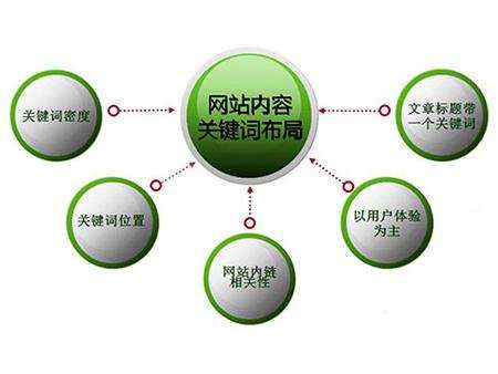 邹城全网云cms网站怎么布局关键词？