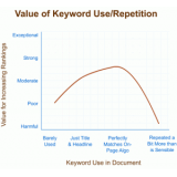 邹城关键词出现频率和布局对排名的影响