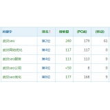 邹城高指数关键词一定获得流量多吗